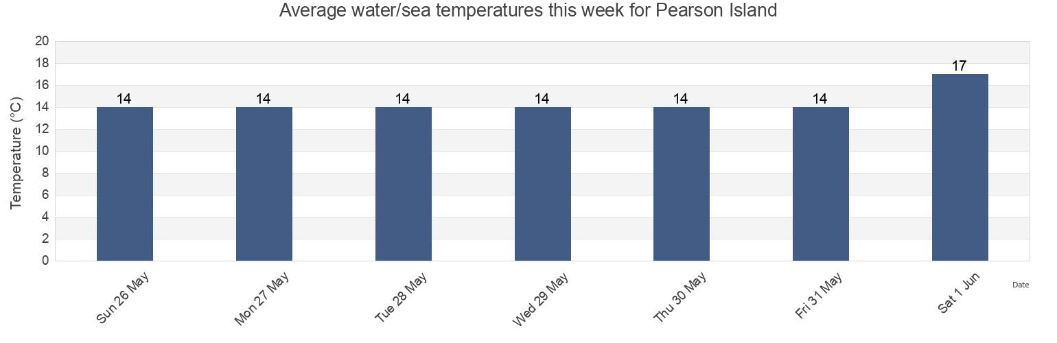 Water temperature in Pearson Island, Elliston, South Australia, Australia today and this week