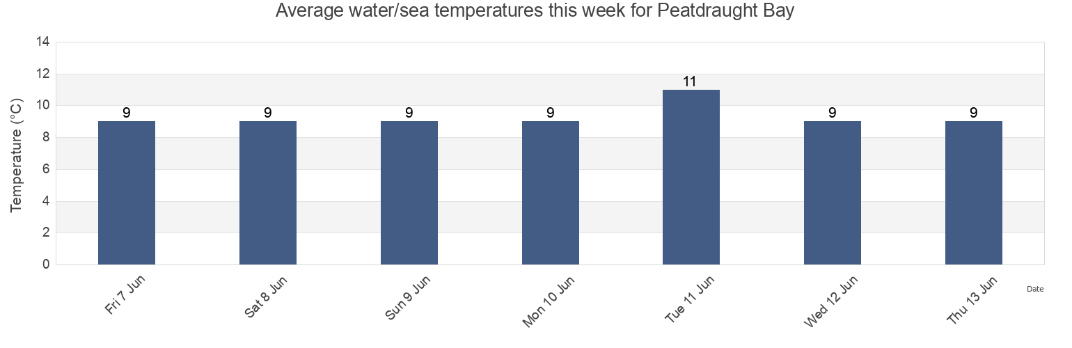 Water temperature in Peatdraught Bay, City of Edinburgh, Scotland, United Kingdom today and this week