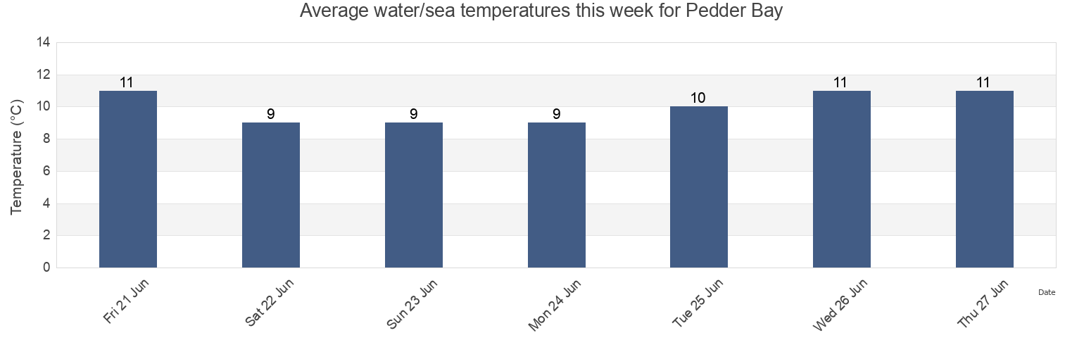 Water temperature in Pedder Bay, British Columbia, Canada today and this week