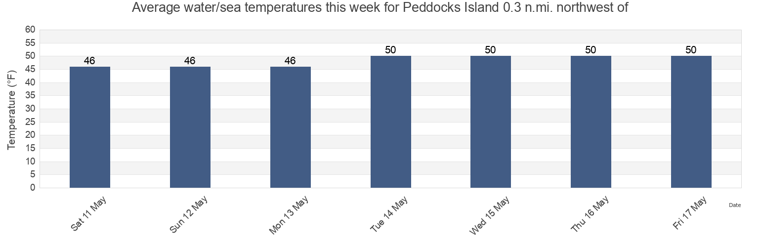 Water temperature in Peddocks Island 0.3 n.mi. northwest of, Suffolk County, Massachusetts, United States today and this week