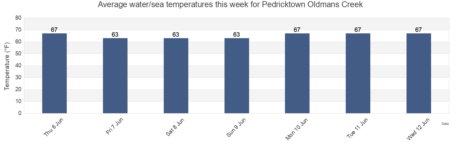 Water temperature in Pedricktown Oldmans Creek, Delaware County, Pennsylvania, United States today and this week