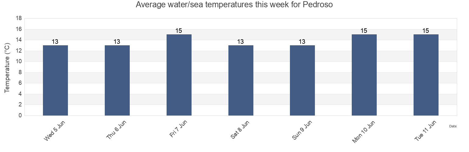 Water temperature in Pedroso, Povoa de Varzim, Porto, Portugal today and this week