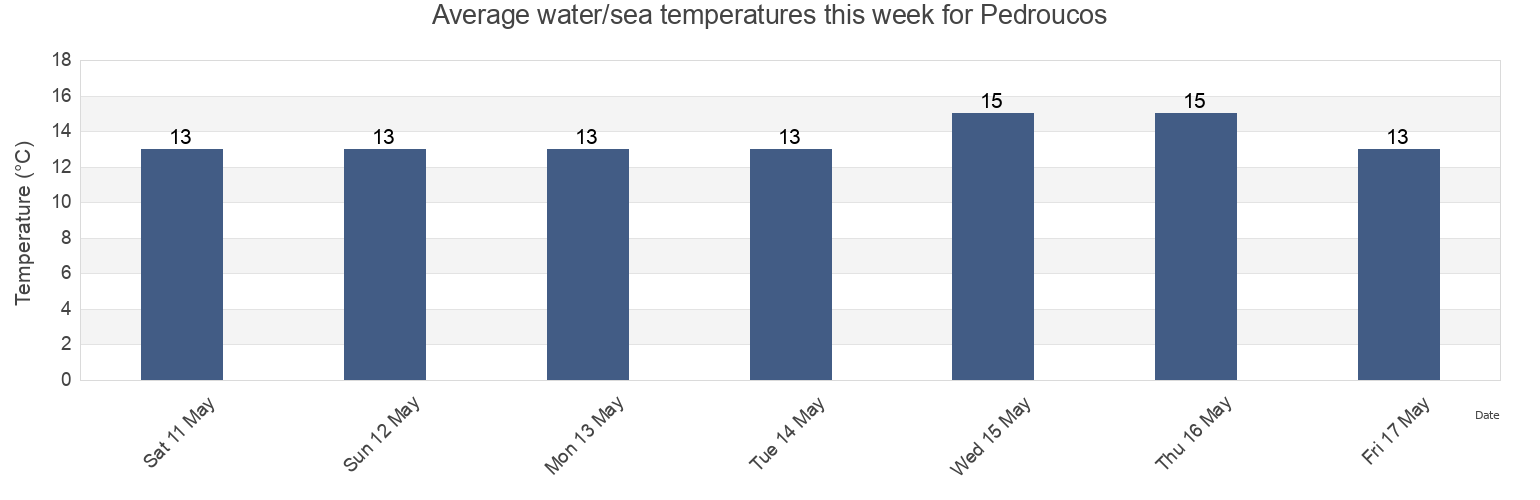 Water temperature in Pedroucos, Maia, Porto, Portugal today and this week