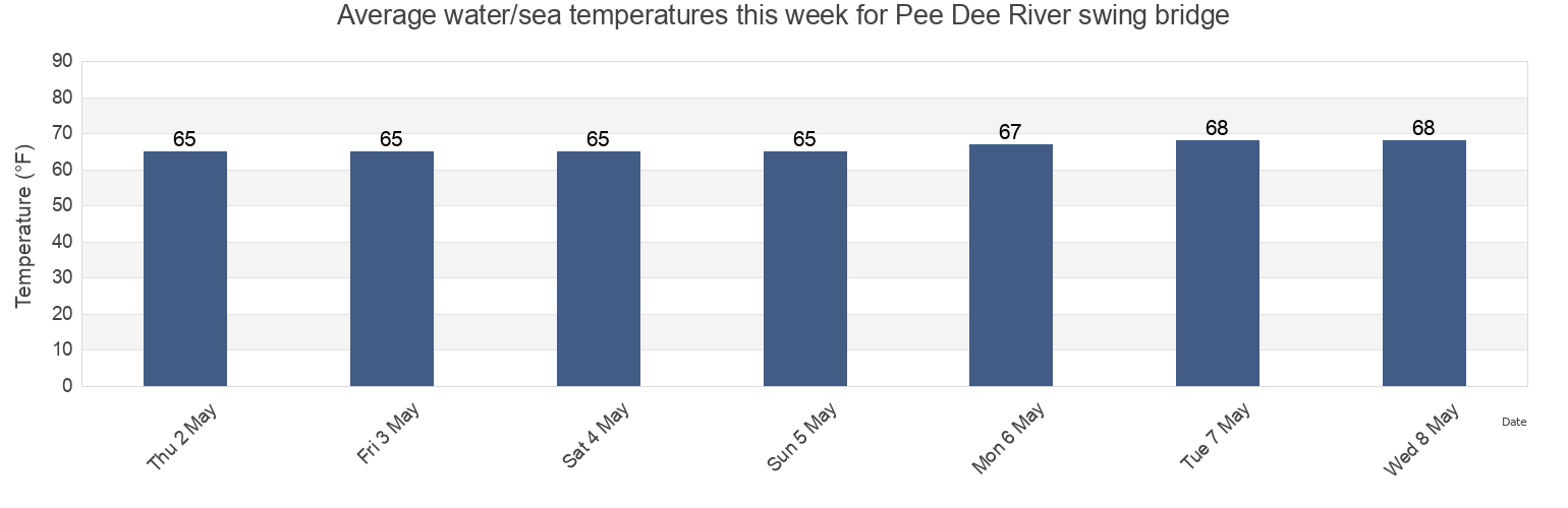 Water temperature in Pee Dee River swing bridge, Georgetown County, South Carolina, United States today and this week