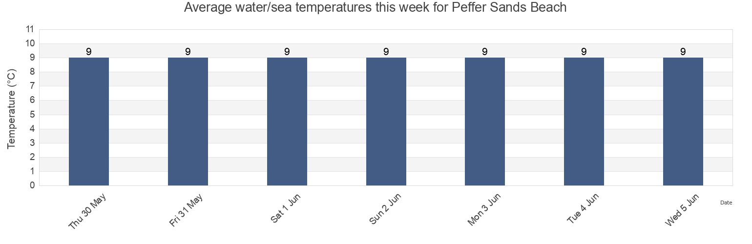 Water temperature in Peffer Sands Beach, East Lothian, Scotland, United Kingdom today and this week