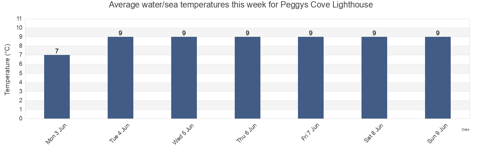 Water temperature in Peggys Cove Lighthouse, Nova Scotia, Canada today and this week