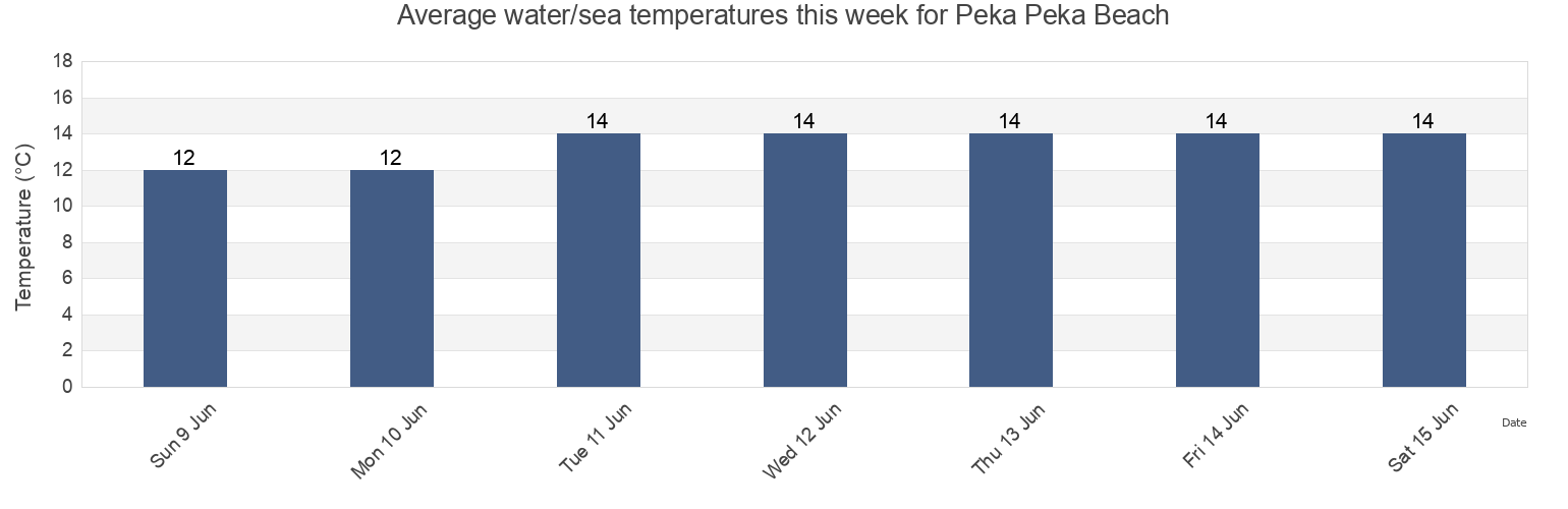 Water temperature in Peka Peka Beach, Wellington, New Zealand today and this week