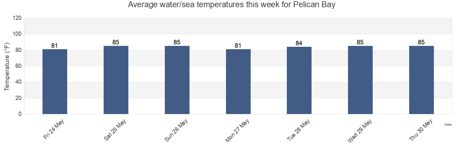 Water temperature in Pelican Bay, Collier County, Florida, United States today and this week