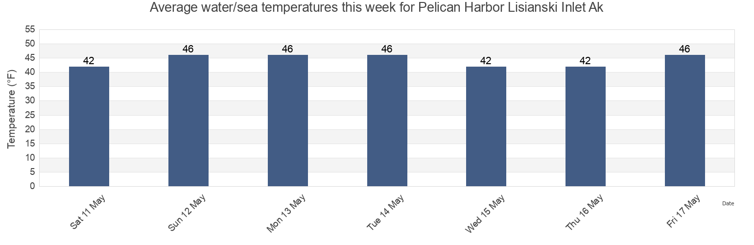 Water temperature in Pelican Harbor Lisianski Inlet Ak, Hoonah-Angoon Census Area, Alaska, United States today and this week