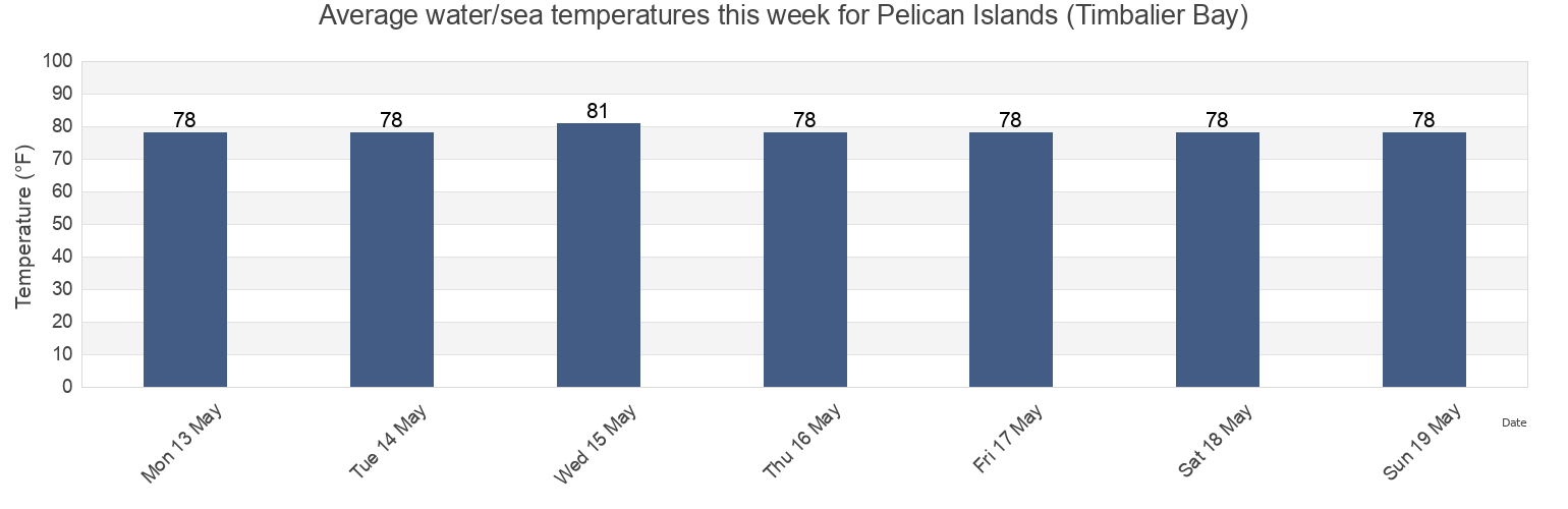 Water temperature in Pelican Islands (Timbalier Bay), Terrebonne Parish, Louisiana, United States today and this week