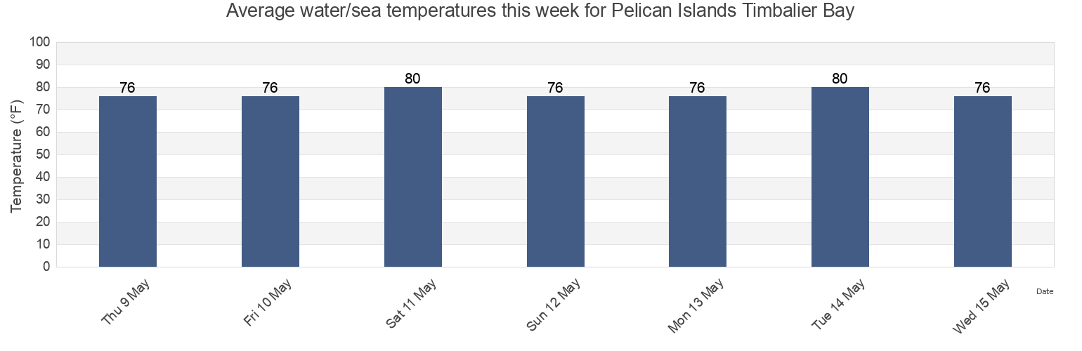 Water temperature in Pelican Islands Timbalier Bay, Terrebonne Parish, Louisiana, United States today and this week