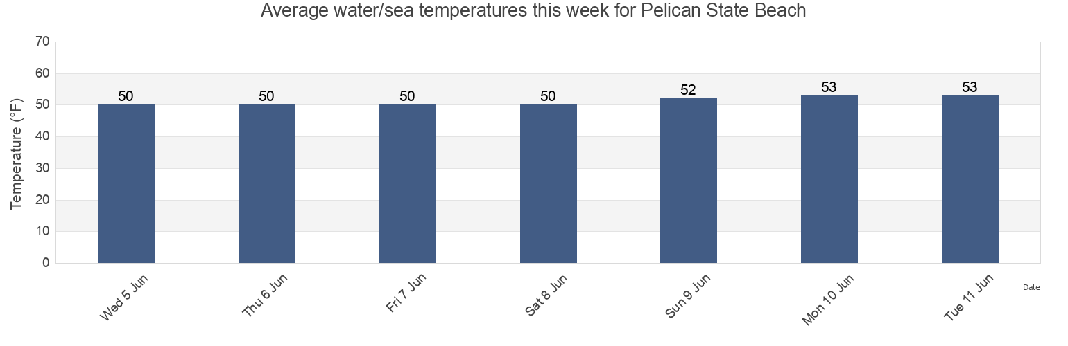 Water temperature in Pelican State Beach, Del Norte County, California, United States today and this week