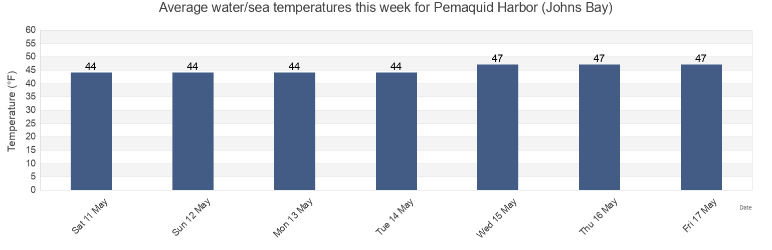 Water temperature in Pemaquid Harbor (Johns Bay), Sagadahoc County, Maine, United States today and this week