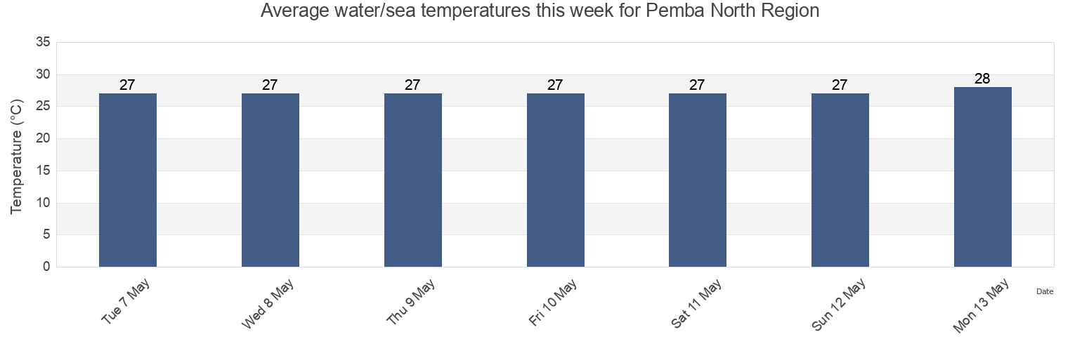 Water temperature in Pemba North Region, Tanzania today and this week