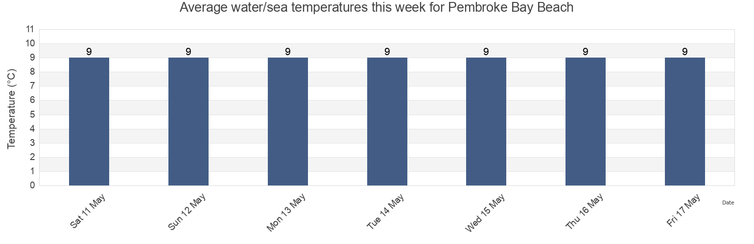 Water temperature in Pembroke Bay Beach, Manche, Normandy, France today and this week