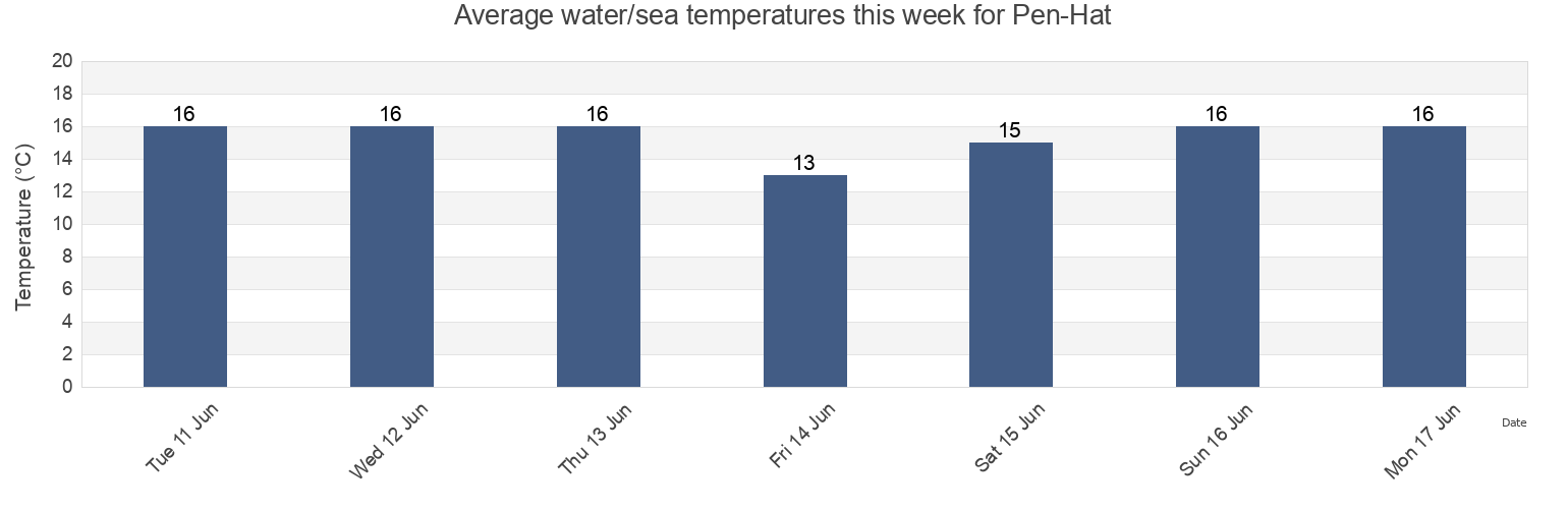Water temperature in Pen-Hat, Finistere, Brittany, France today and this week