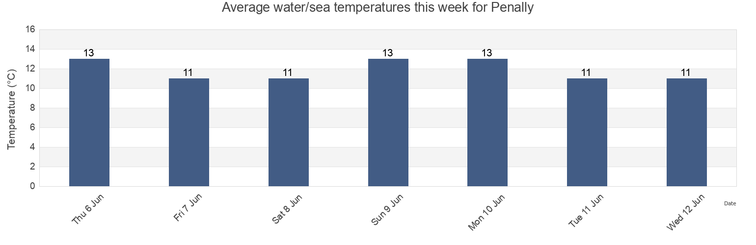 Water temperature in Penally, Pembrokeshire, Wales, United Kingdom today and this week