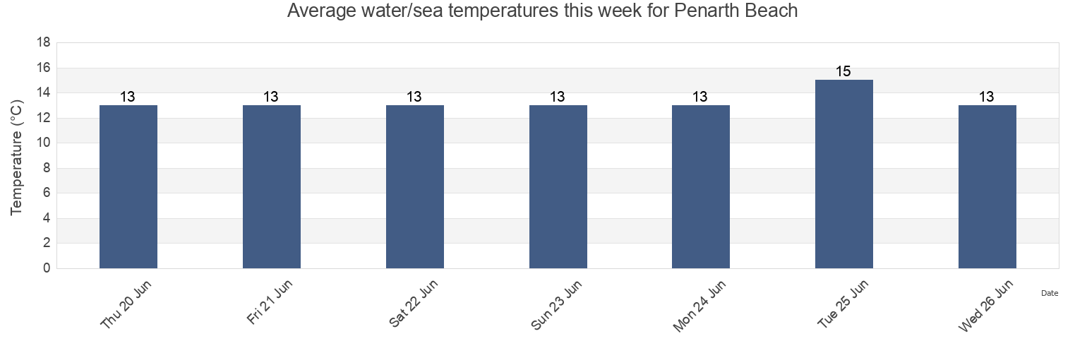 Water temperature in Penarth Beach, Cardiff, Wales, United Kingdom today and this week