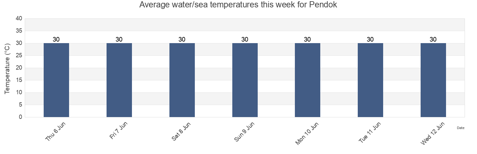 Water temperature in Pendok, Central Java, Indonesia today and this week