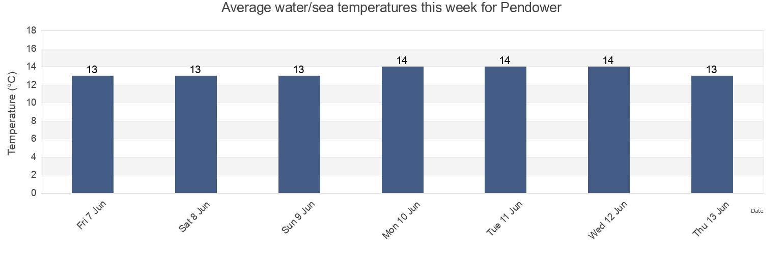 Water temperature in Pendower, Cornwall, England, United Kingdom today and this week