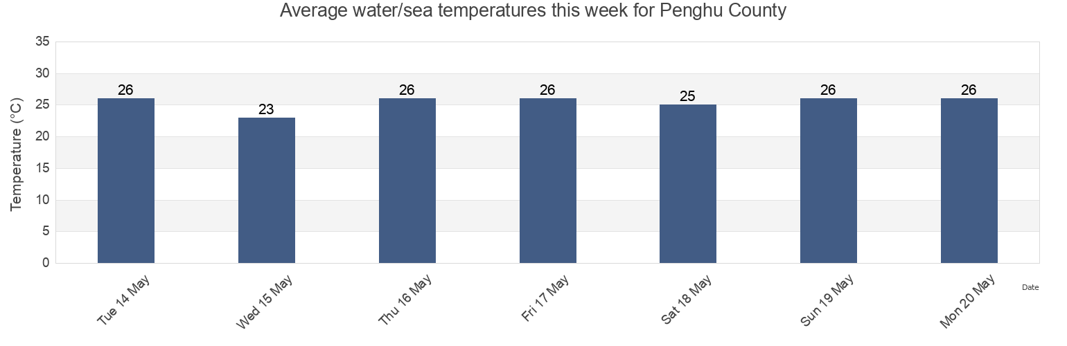 Water temperature in Penghu County, Taiwan, Taiwan today and this week