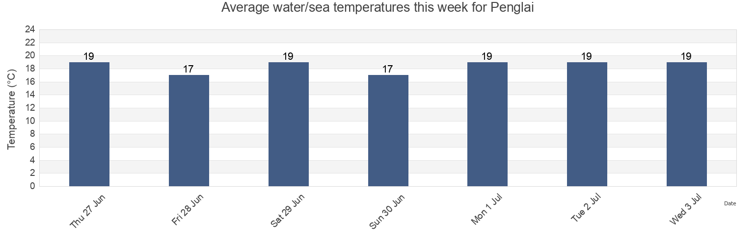 Water temperature in Penglai, Shandong, China today and this week