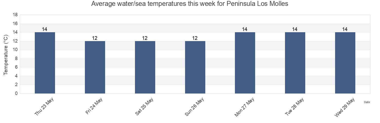 Water temperature in Peninsula Los Molles, Valparaiso, Chile today and this week