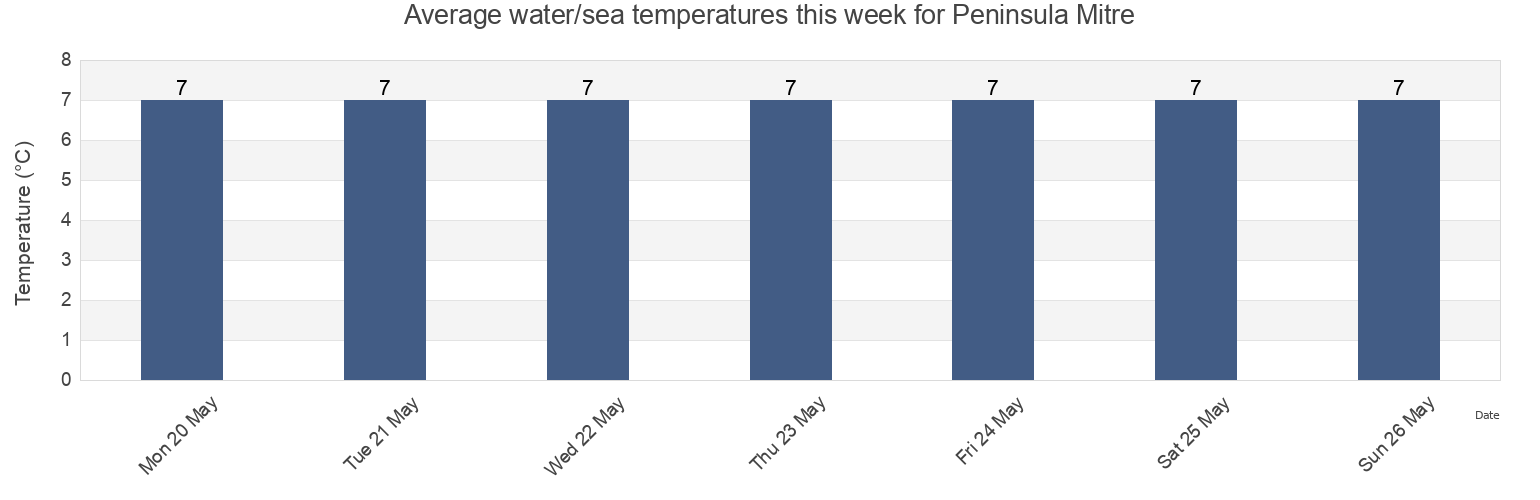 Water temperature in Peninsula Mitre, Tierra del Fuego, Argentina today and this week