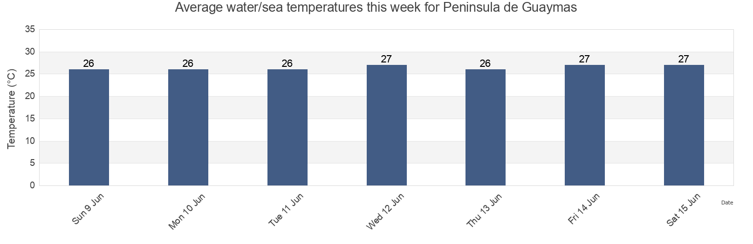 Water temperature in Peninsula de Guaymas, Sonora, Mexico today and this week