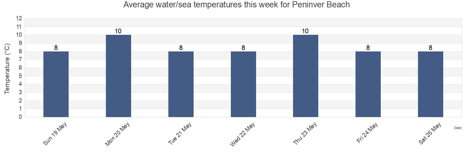 Water temperature in Peninver Beach, North Ayrshire, Scotland, United Kingdom today and this week