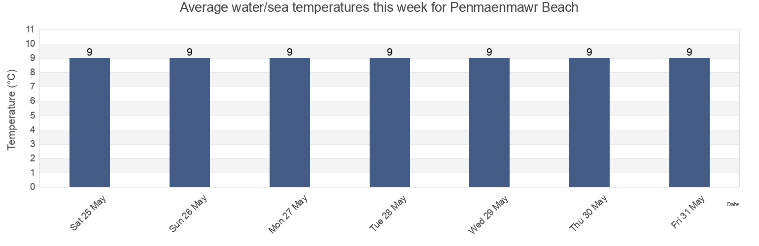 Water temperature in Penmaenmawr Beach, Conwy, Wales, United Kingdom today and this week