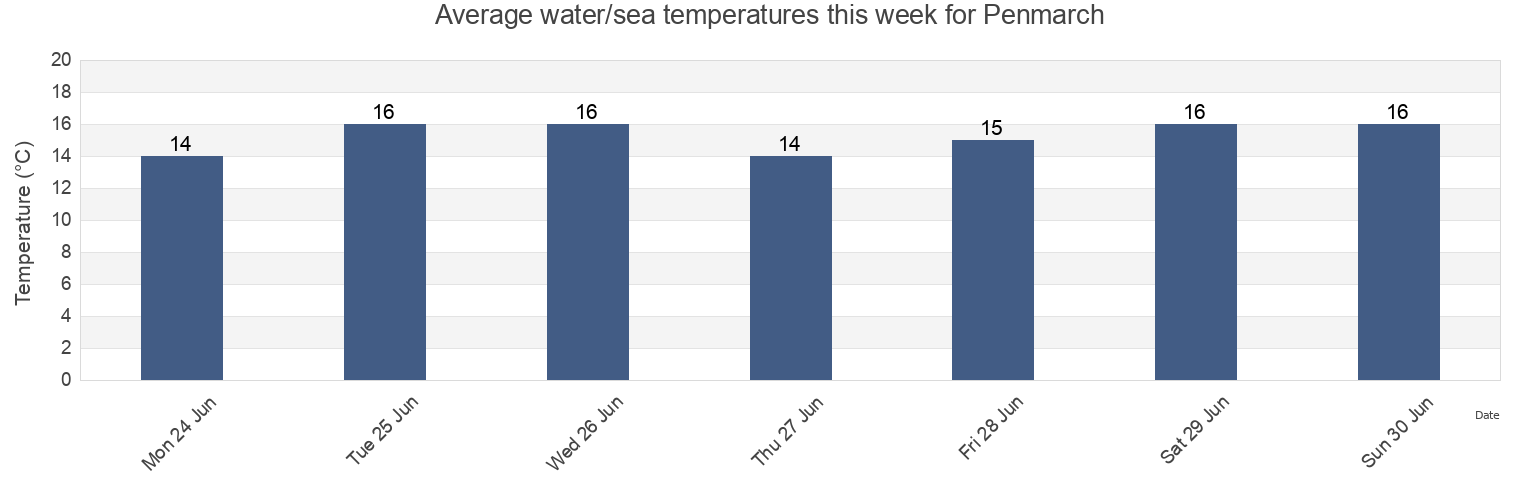 Water temperature in Penmarch, Finistere, Brittany, France today and this week
