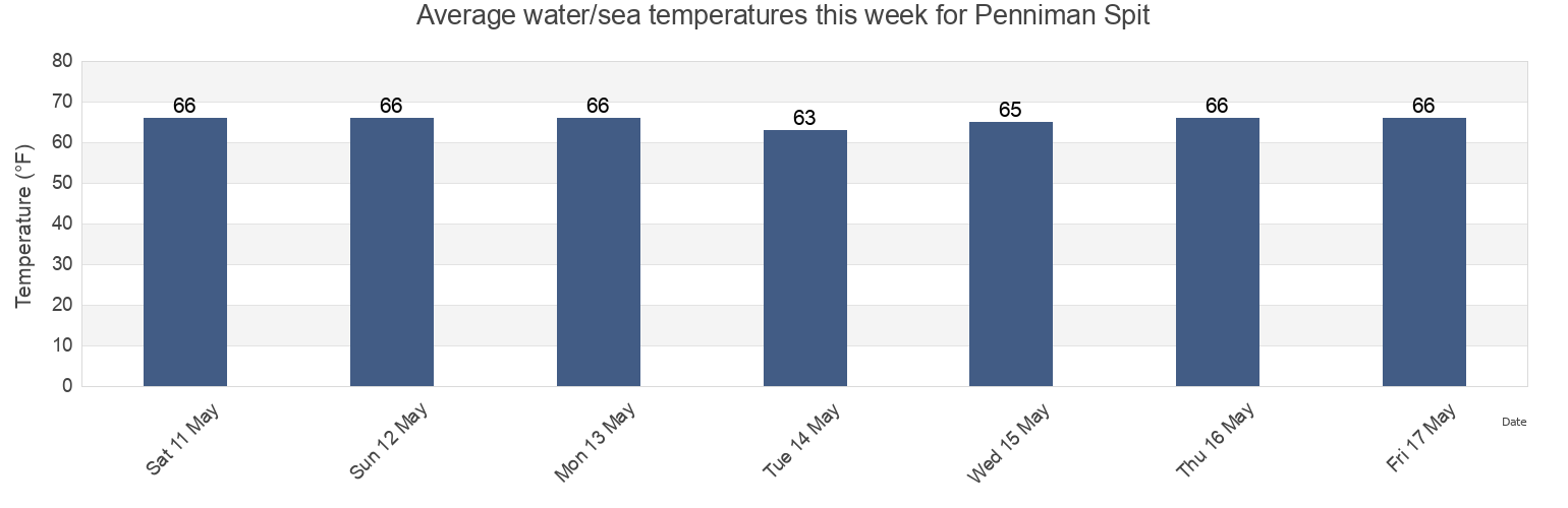 Water temperature in Penniman Spit, City of Williamsburg, Virginia, United States today and this week