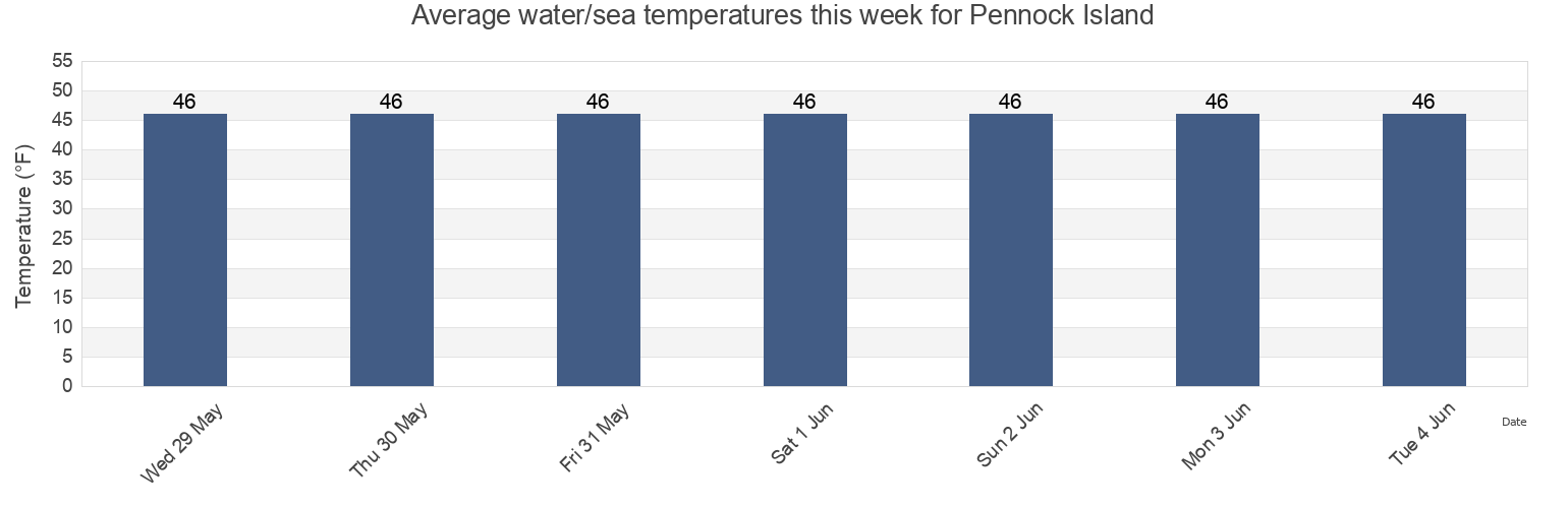 Water temperature in Pennock Island, Ketchikan Gateway Borough, Alaska, United States today and this week