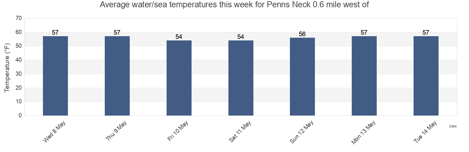 Water temperature in Penns Neck 0.6 mile west of, New Castle County, Delaware, United States today and this week