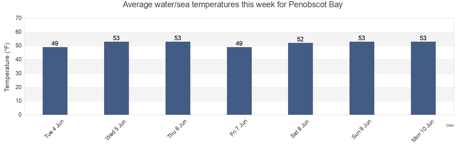Water temperature in Penobscot Bay, Knox County, Maine, United States today and this week