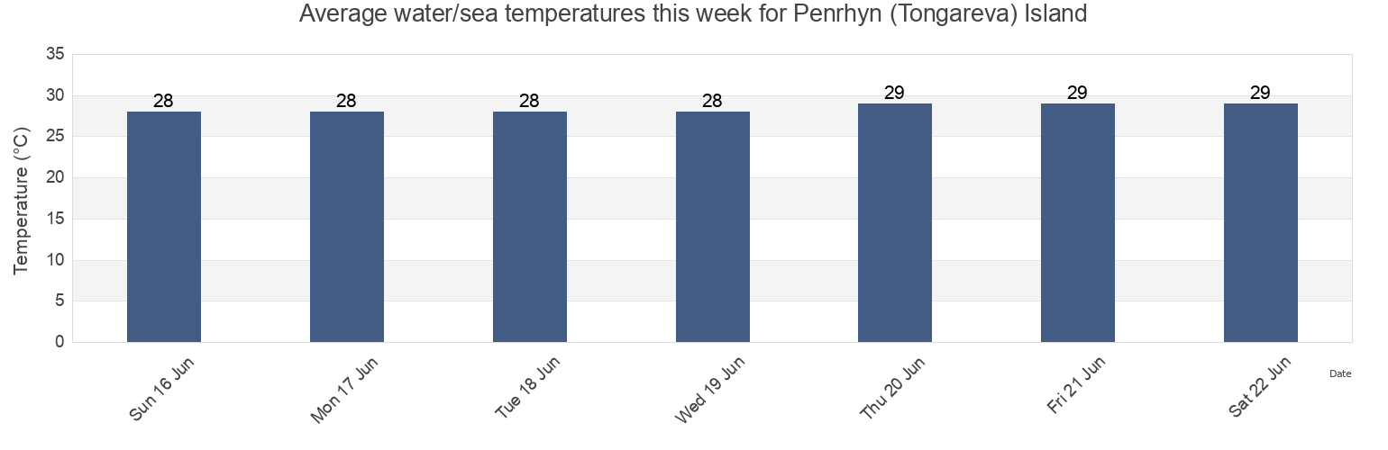 Water temperature in Penrhyn (Tongareva) Island, Starbuck, Line Islands, Kiribati today and this week
