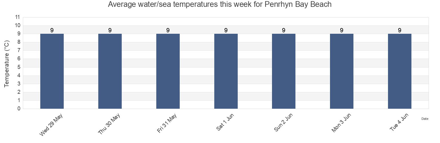 Water temperature in Penrhyn Bay Beach, Conwy, Wales, United Kingdom today and this week