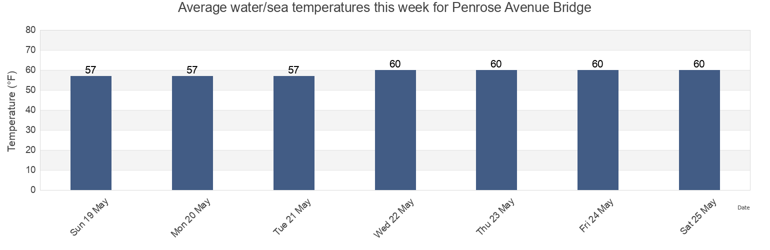 Water temperature in Penrose Avenue Bridge, Philadelphia County, Pennsylvania, United States today and this week