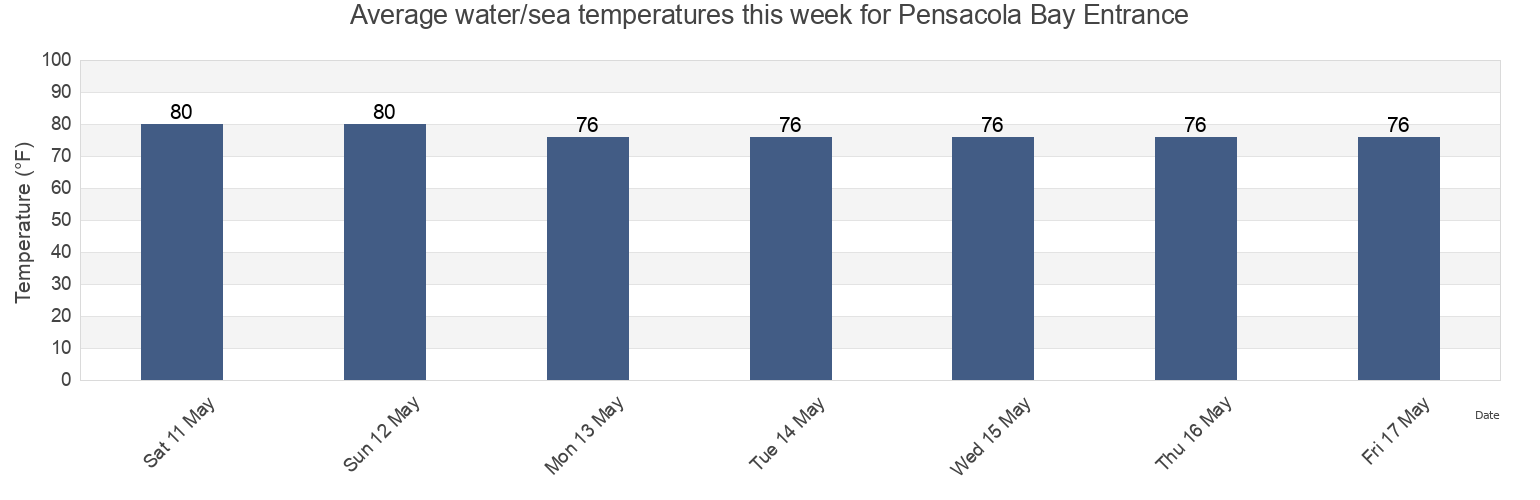 Water temperature in Pensacola Bay Entrance, Escambia County, Florida, United States today and this week