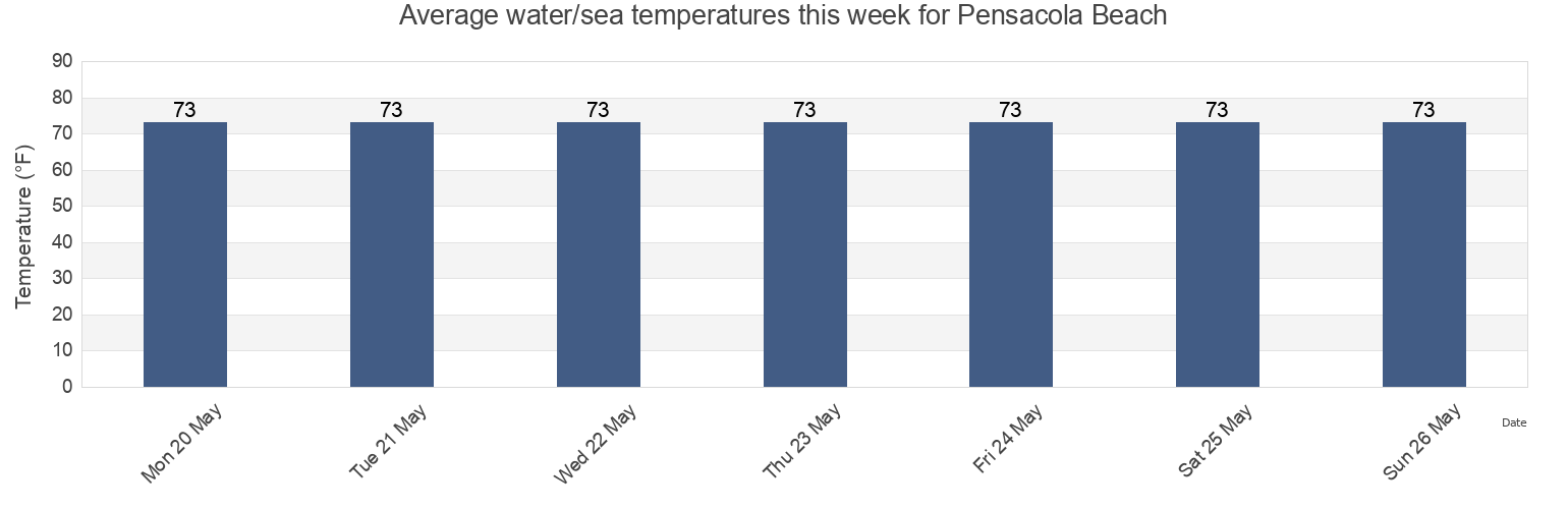 Water temperature in Pensacola Beach, Escambia County, Florida, United States today and this week