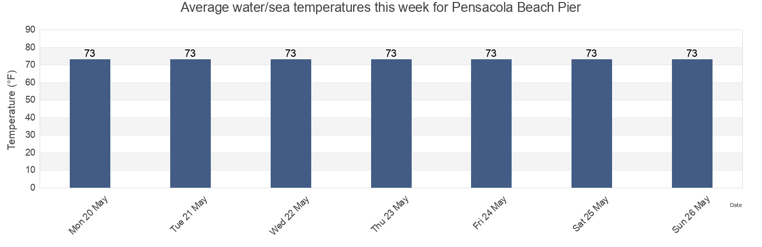 Water temperature in Pensacola Beach Pier, Escambia County, Florida, United States today and this week