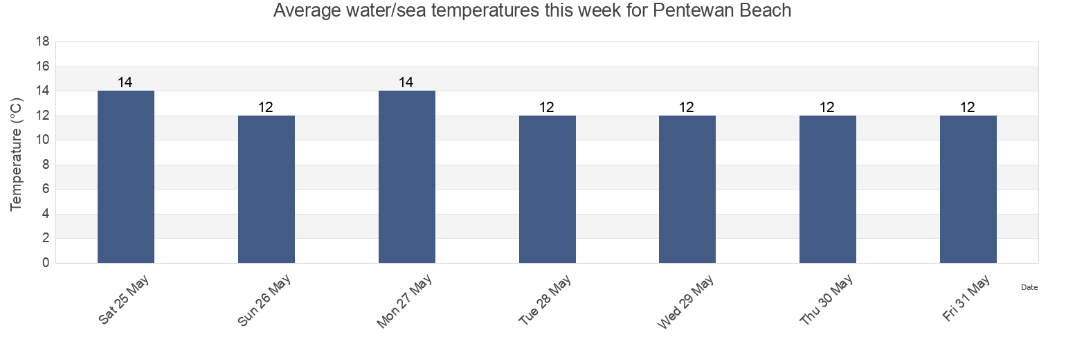 Water temperature in Pentewan Beach, Cornwall, England, United Kingdom today and this week