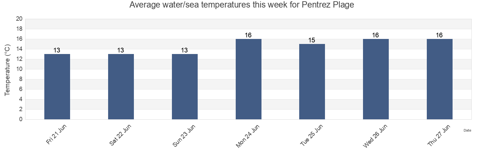 Water temperature in Pentrez Plage, Finistere, Brittany, France today and this week
