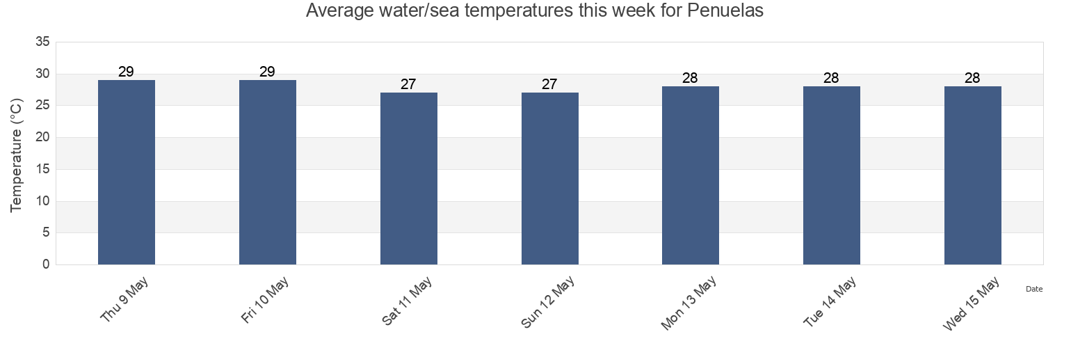 Water temperature in Penuelas, Penuelas Barrio-Pueblo, Penuelas, Puerto Rico today and this week