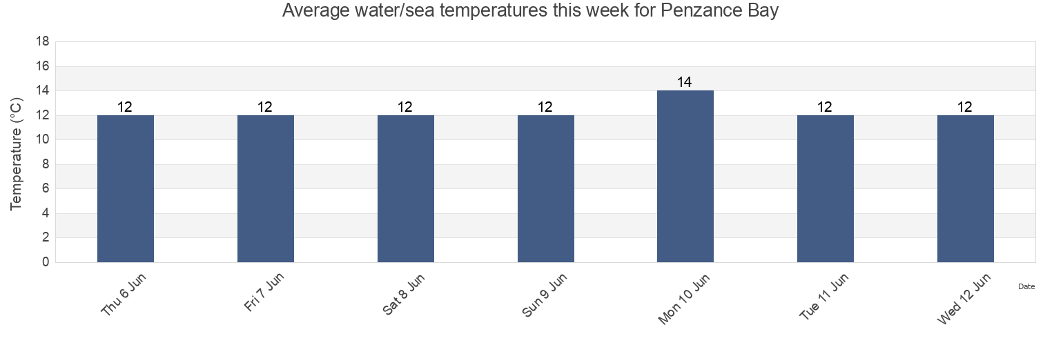 Water temperature in Penzance Bay, England, United Kingdom today and this week