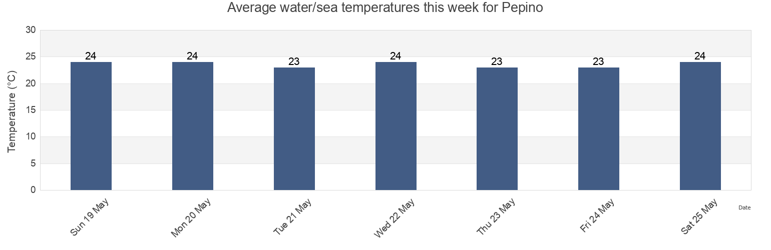 Water temperature in Pepino, Cerqueira Cesar, Sao Paulo, Brazil today and this week
