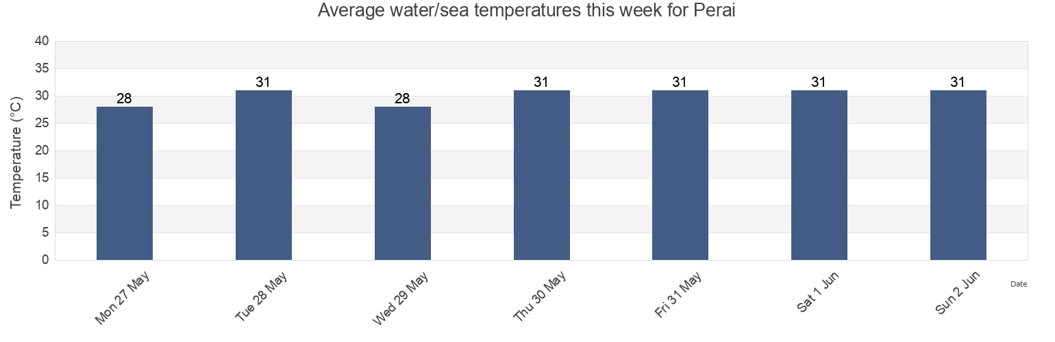 Water temperature in Perai, Penang, Malaysia today and this week