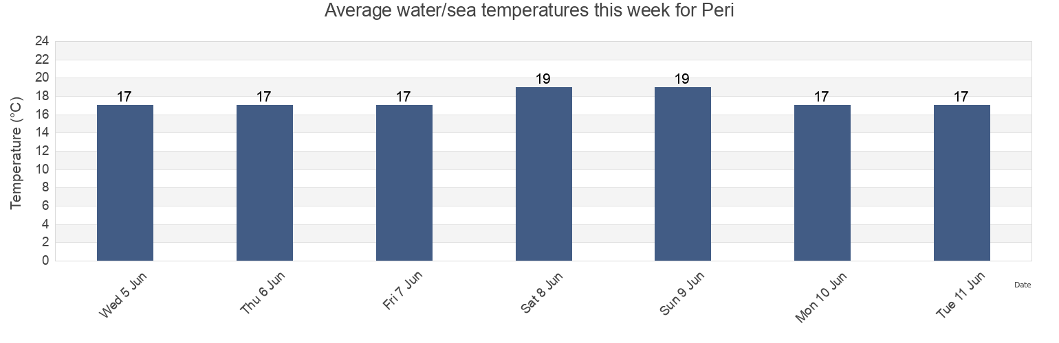 Water temperature in Peri, South Corsica, Corsica, France today and this week