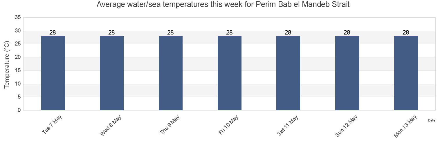 Water temperature in Perim Bab el Mandeb Strait, Dhubab, Ta'izz, Yemen today and this week